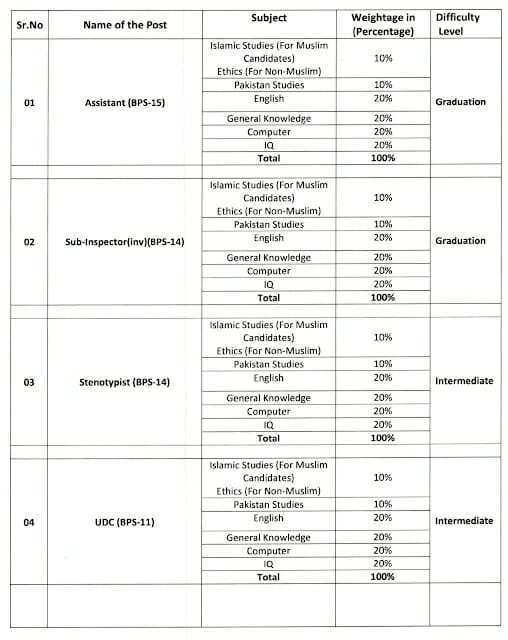 FIA Jobs 2023 Paper Pattern And Written Test - Latest Advertisement