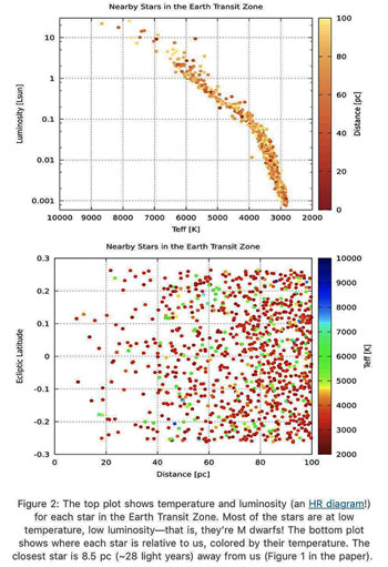 Identifying stars in the Earth Transit Zone (Source: Kaltenegger & Pepper, arXiV:2010.09766)
