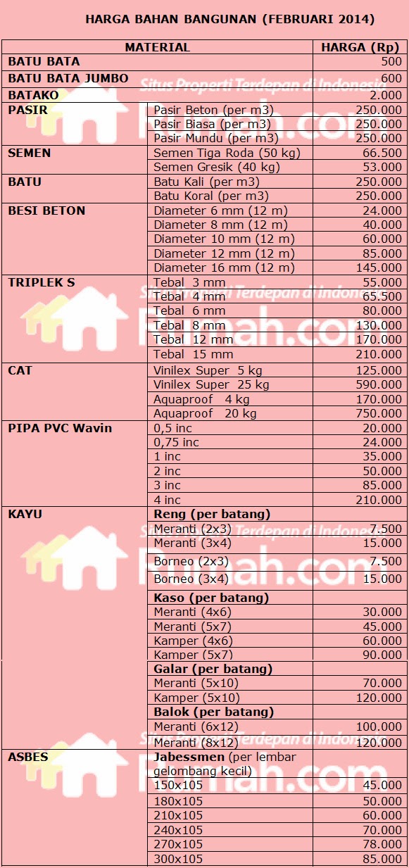 Inilah Daftar Harga  Material Bangunan  Terbaru Harga  