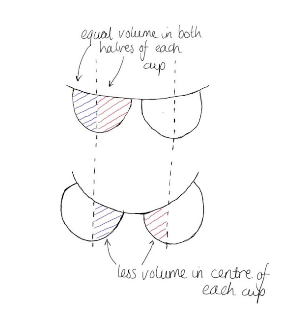 Flat vs curved ribs diagram demonstrating a bra tilting outwards