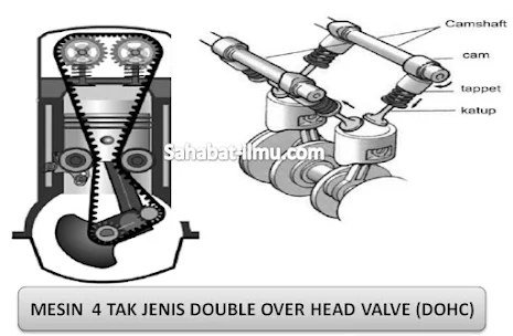 Komponen dan fungsi Mesin 4 Tak DOHC Double Over Head Valve adalah