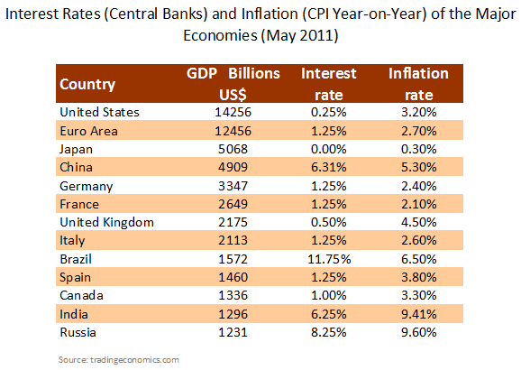 interest-rates-versus-inflation-major-economies