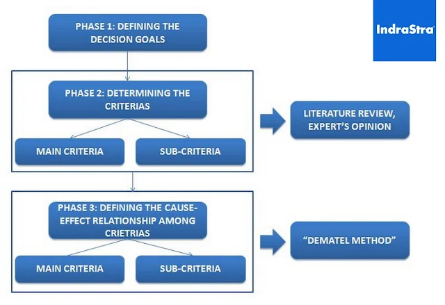 Figure 1: Evaluation framework for MBT decision problem