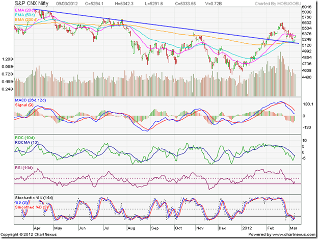 Nifty_Mar0912