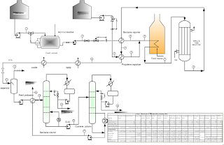 a process flow of 300 tons per day cumene production from benzene and propylene