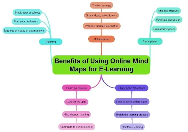 How to Use Mind Mapping for Effective Learning