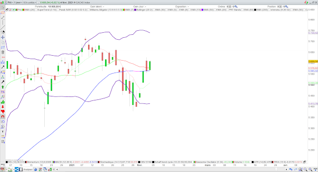 Analyse technique du CAC40 05/02/21