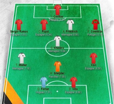 votre-onze-du-mondial-2010