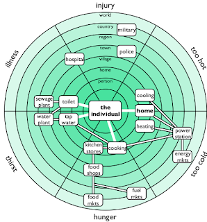 A radar chart showing personal dependencies based on how local or global they are.