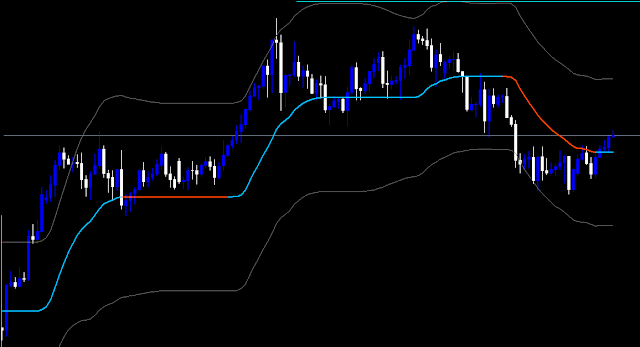 Forex ADX WMA Bands Indicator