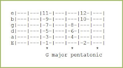G Pentatonic Major Scale Sequence