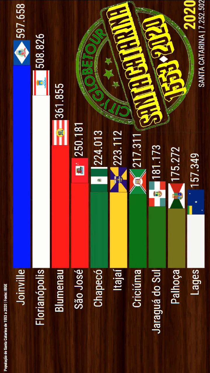 Cidades Mais Populosas de Santa Catarina em 2020