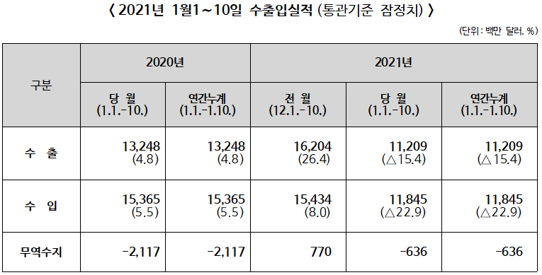 ▲ 2021년 1월 1~10일 수출입실적(통관기준 잠정치)