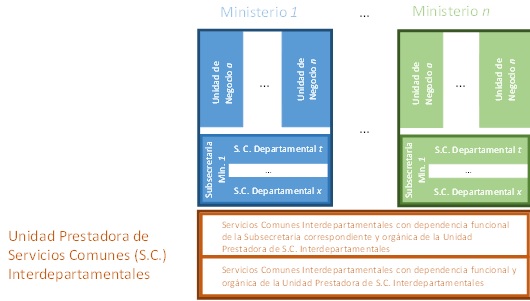 Tipos de servicios comunes departamentales