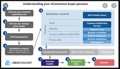 Understanding Your eCommerce Buyer Persona