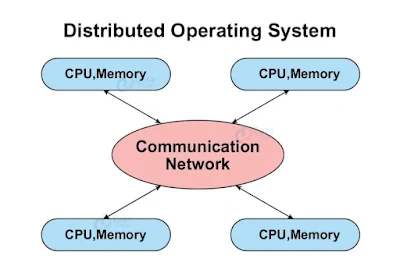 Distributed Operating System)