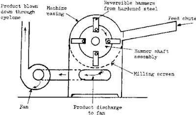 Hammer mill diagram | Diagram of Hammer mill | Construction of Hammer mill