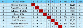 Clasificación del Torneo Social de Ajedrez de 1959