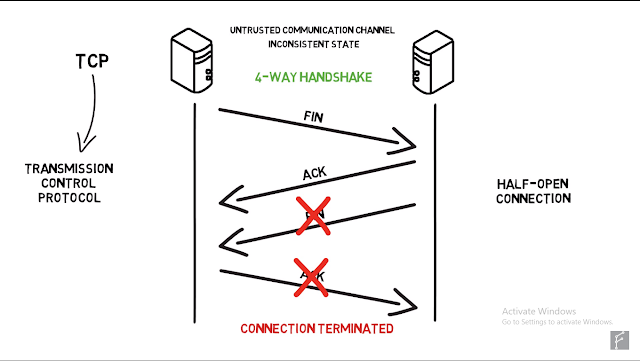 Half-open connection in TCP - Computer Network