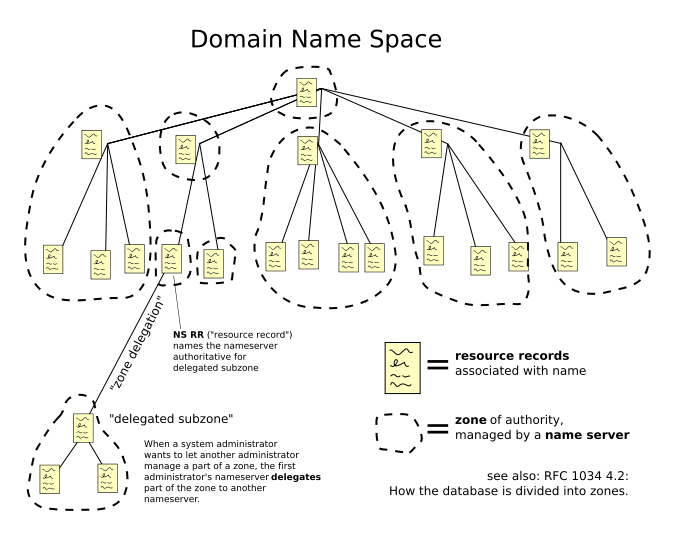 Domain Name System