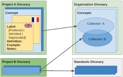 Cross Organizational Glossary Schema