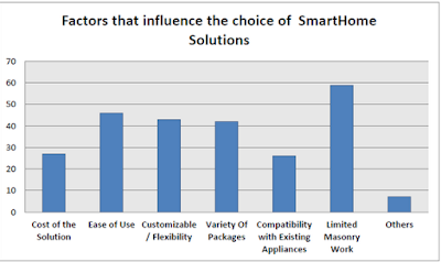 Factors that influence the choice of SmartHome Solutions