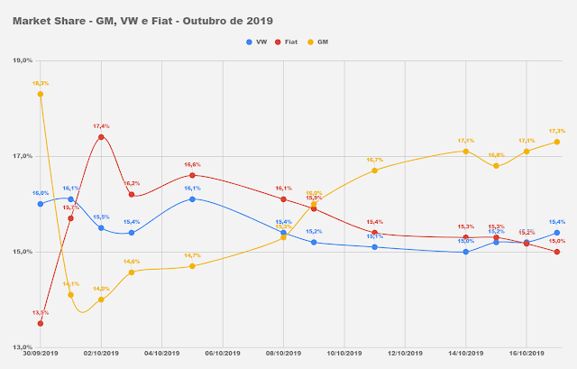 Mercado automotivo: média diária supera 9.900 - outubro