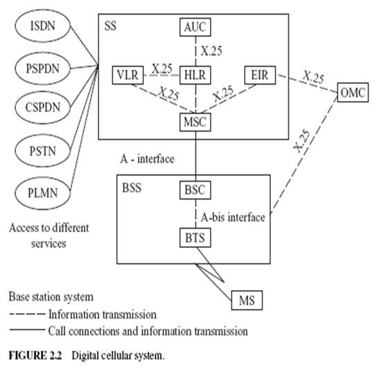 VOICE SWITCHING IN CELLULAR NETWORKS :DIGITAL CIRCUIT SWITCHED NETWORK