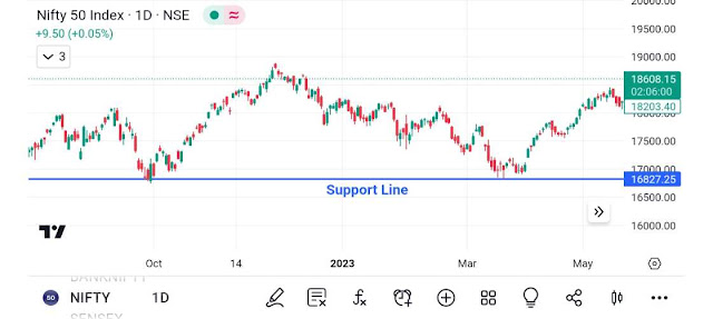support - technical analysis in hindi