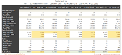 Iron Condor Trade Metrics RUT 45 DTE 20 Delta Risk:Reward Exits