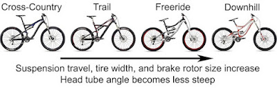 Types Of Mountain Biking