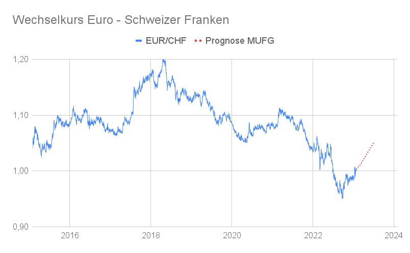 Eurokurs CHF Diagramm 2015-2022 - Schweizer Franken Prognose 2023
