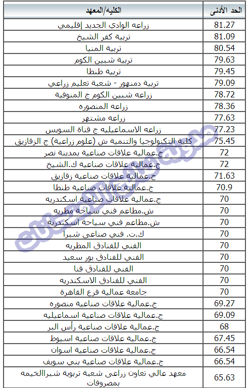 الكليات والمعاهد المتاحه لدبلوم الزراعه 2014 نظام الثلاث والخمس سنوات