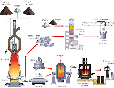 Resultado de imagen de proceso produccion del acero