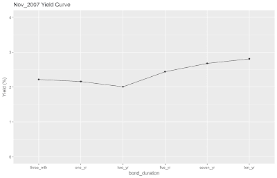 November 2007 SGS Yield Curve