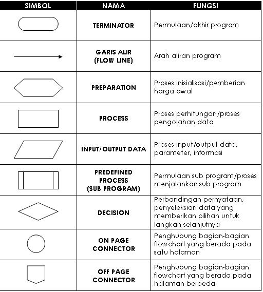 Tugas FlowChart: Pengertian dan Contoh fungsi Flowchart