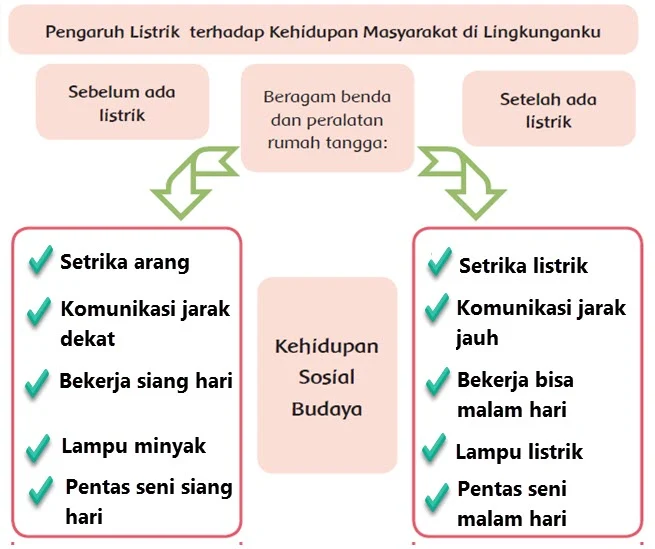 Manffaat Listrik