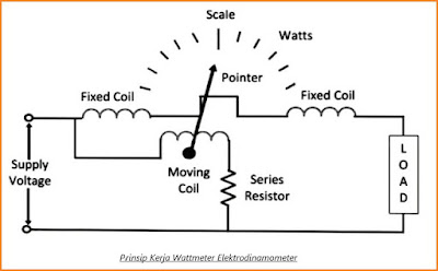 Prinsip Kerja Wattmeter Elektrodinamometer
