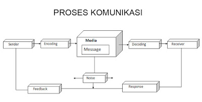 Proses Belajar Mengajar sebagai Proses Komunikasi