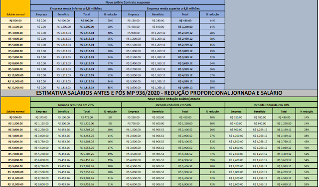 calculo redução de trabalho mp 936.2020