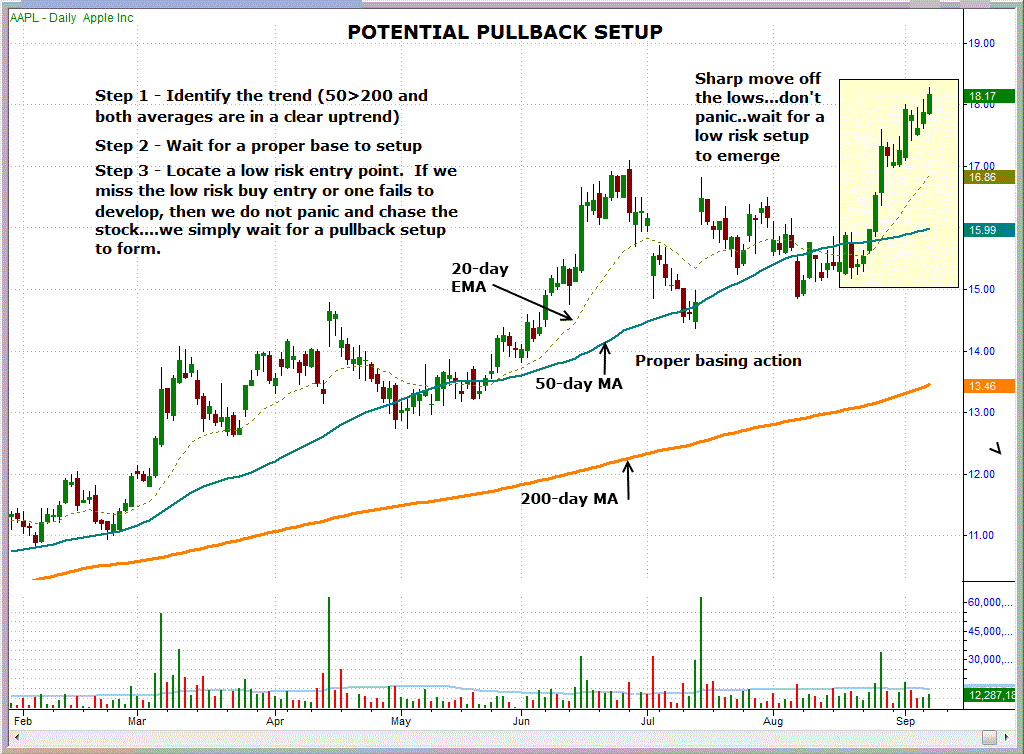Pullback setup