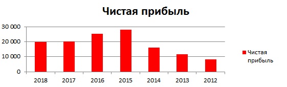 Московская биржа (MCX:MOEX) анализ финансовой отчетности за 2018 год