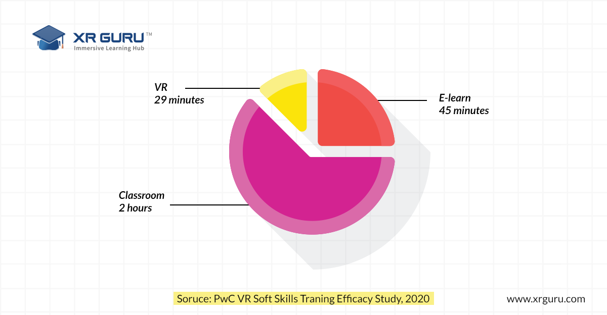 PwC VR Soft Skills Training Efficacy Study, 2020