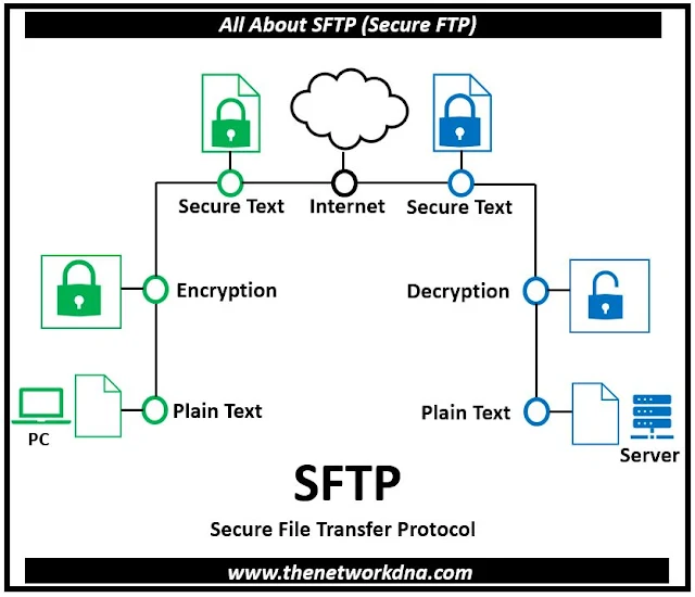 All about SFTP (Secure File Transfer Protocol)