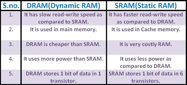 DRAM Dynamic Random Access Memory and SRAM static random access memory 