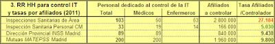 Tabla 3.-RR HH dedicados al control de la IT por organizaciones