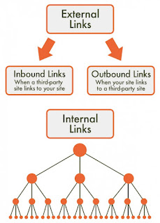 Types of backlinks dofolow and nofollow