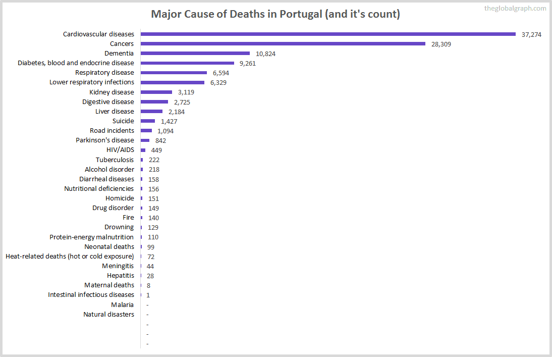 Major Cause of Deaths in Portugal (and it's count)