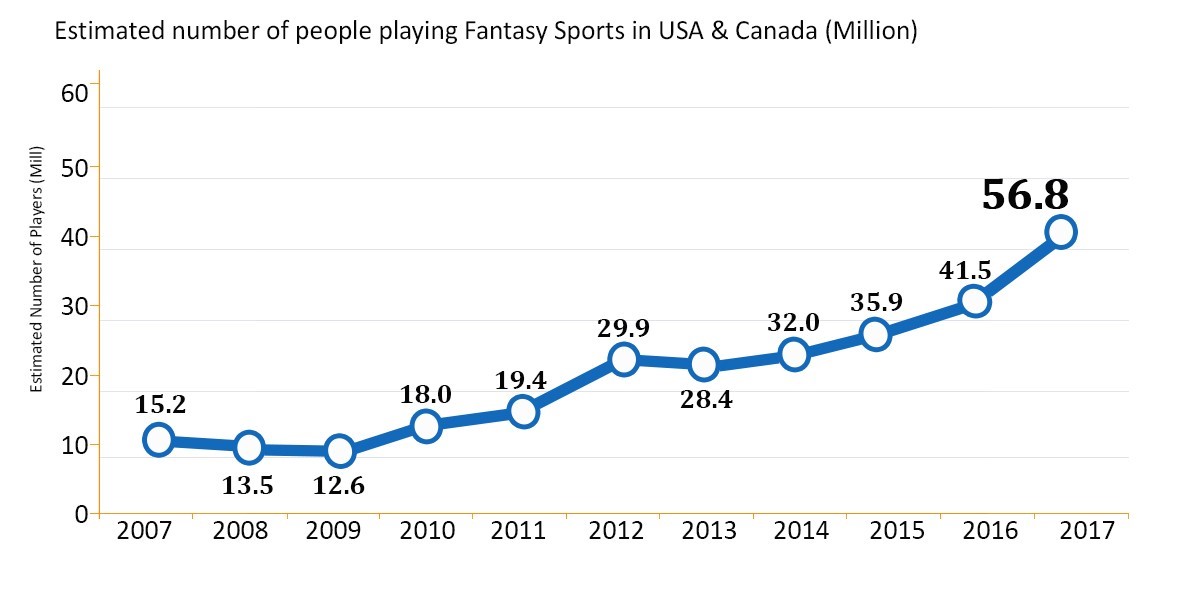 Fantasy Sports Growth Trends In Global Market