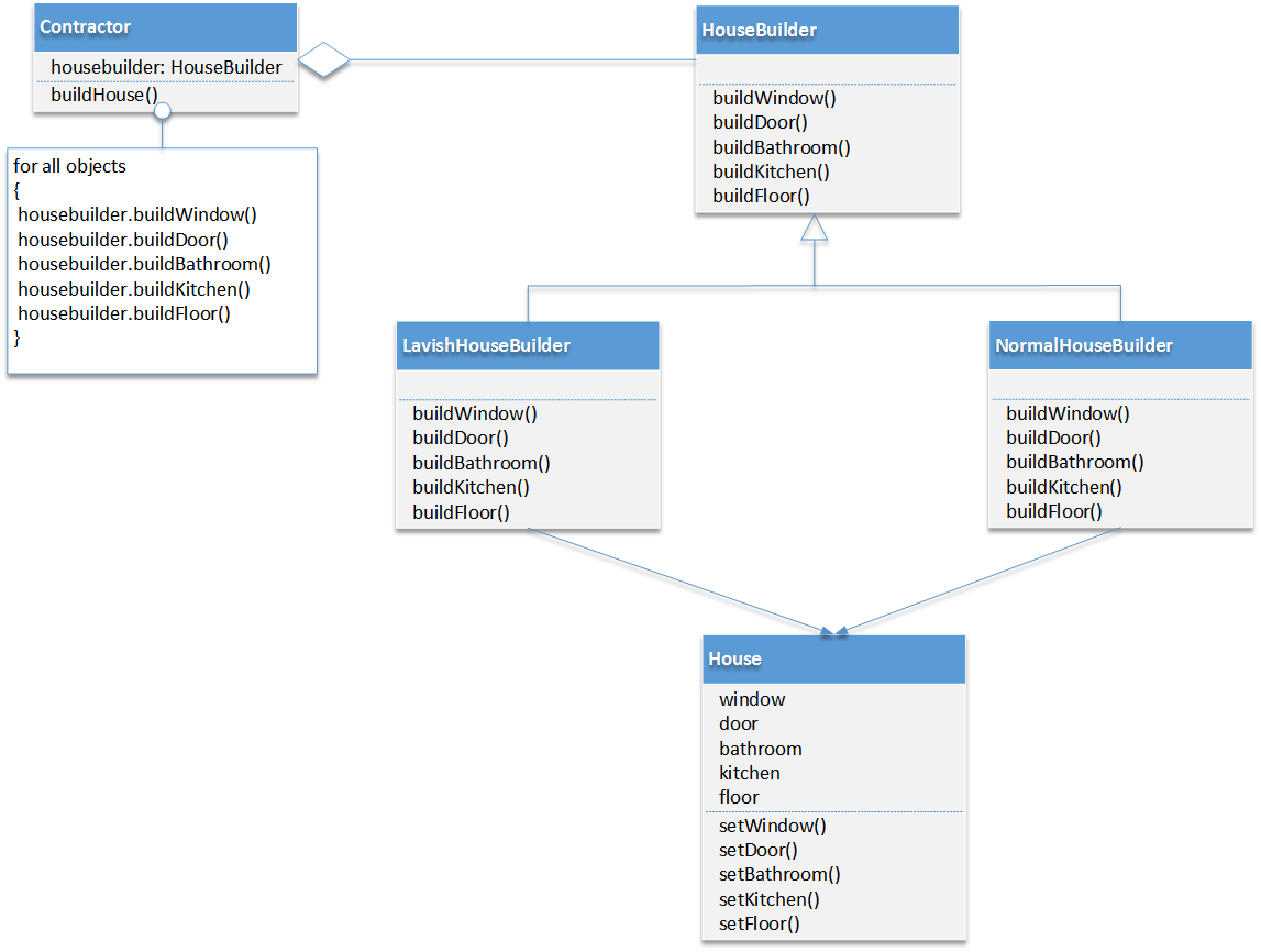 Builder Design Pattern Implementation In C Simplest Codings